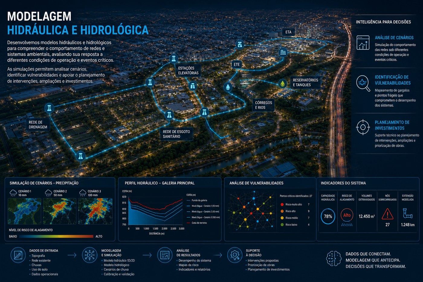 Modelagem hidráulica e hidrológica — simulação de cenários