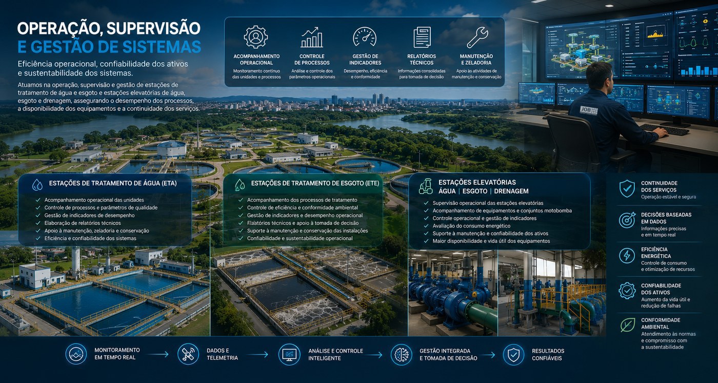 Painel de operação, supervisão e gestão de sistemas
